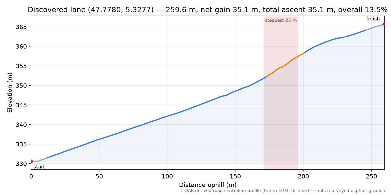 Discovered lane (47.7780, 5.3277) elevation profile