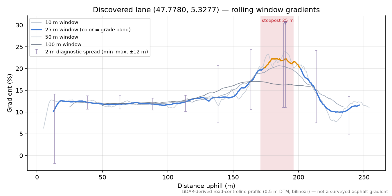 Discovered lane (47.7780, 5.3277) rolling gradient profile