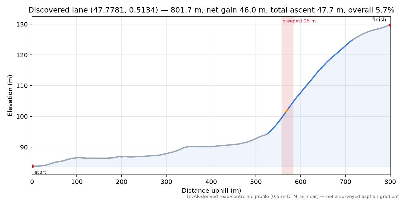 Discovered lane (47.7781, 0.5134) elevation profile