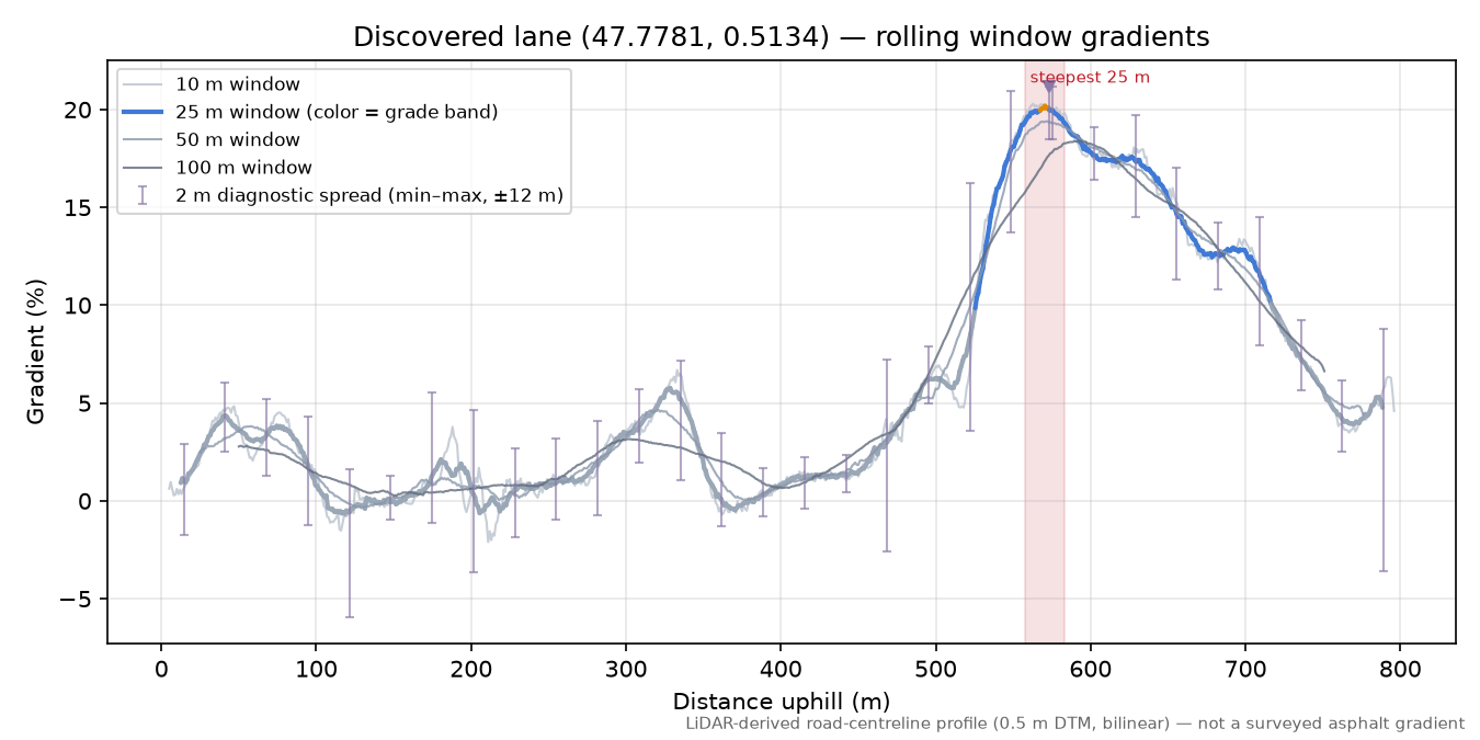 Discovered lane (47.7781, 0.5134) rolling gradient profile