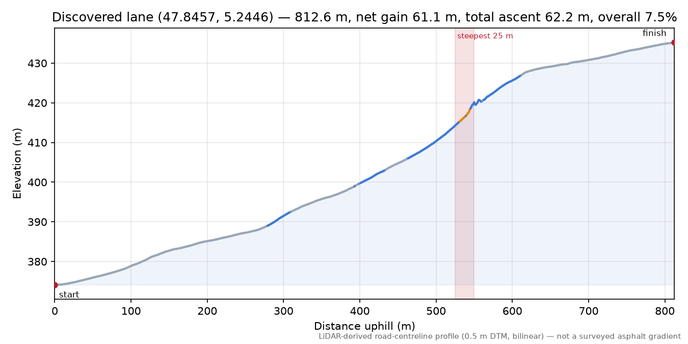 Discovered lane (47.8457, 5.2446) elevation profile