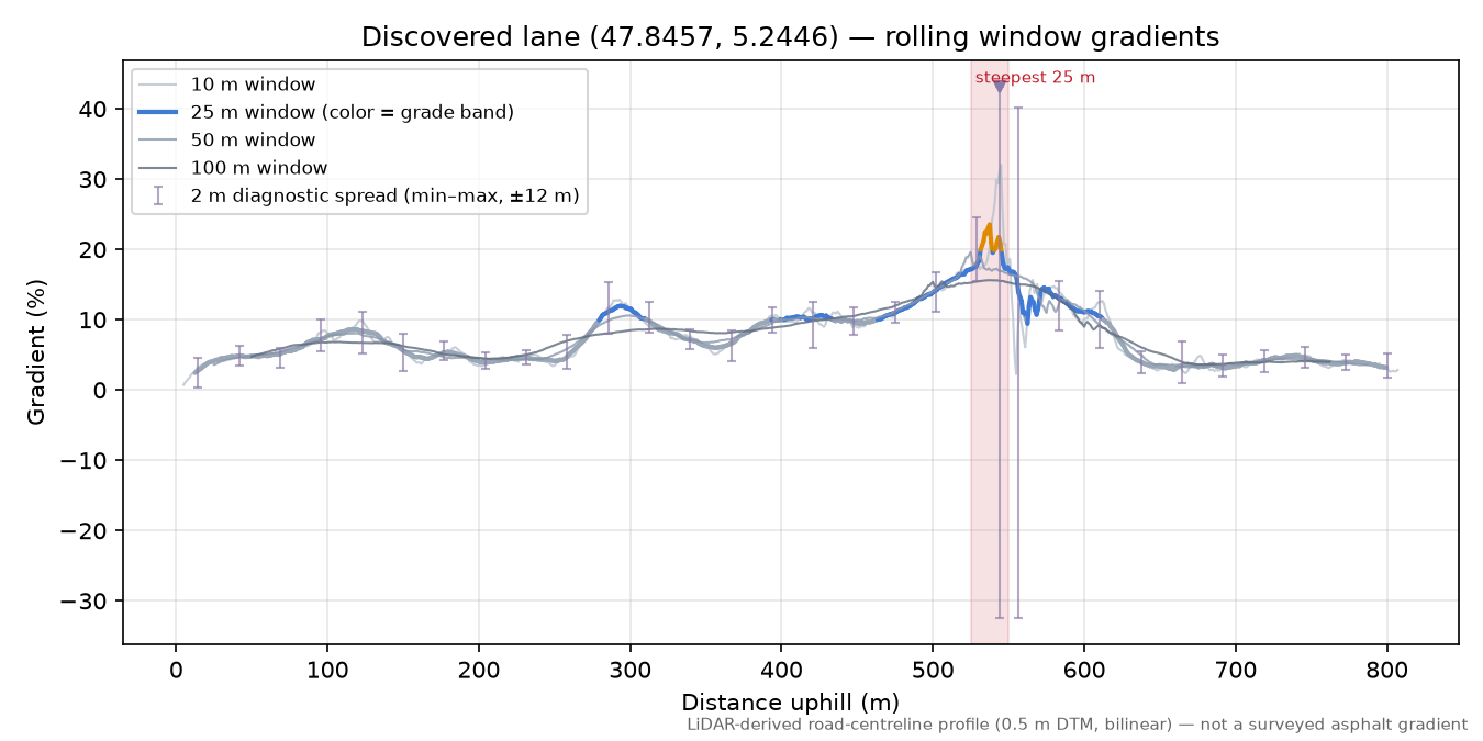Discovered lane (47.8457, 5.2446) rolling gradient profile