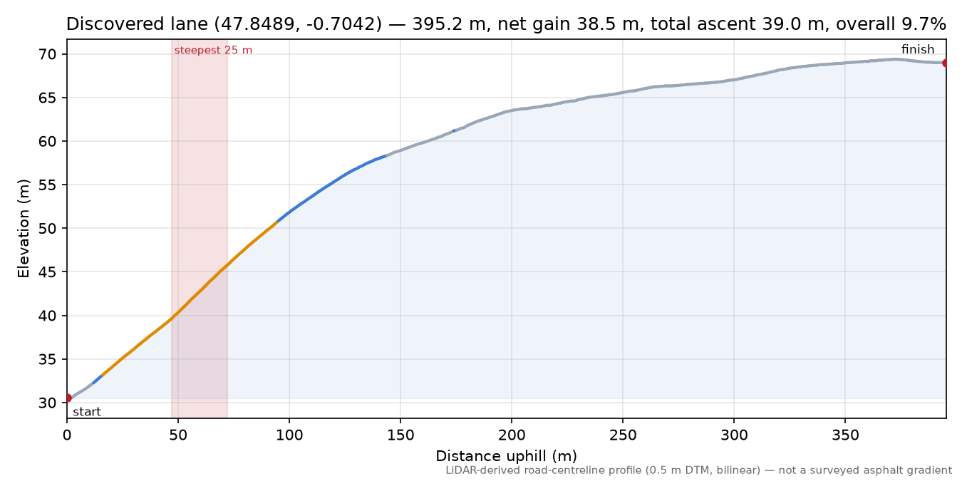Discovered lane (47.8489, -0.7042) elevation profile