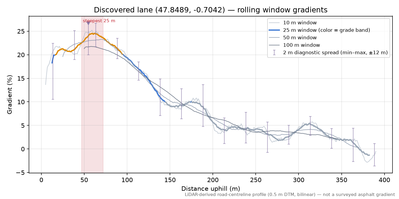 Discovered lane (47.8489, -0.7042) rolling gradient profile