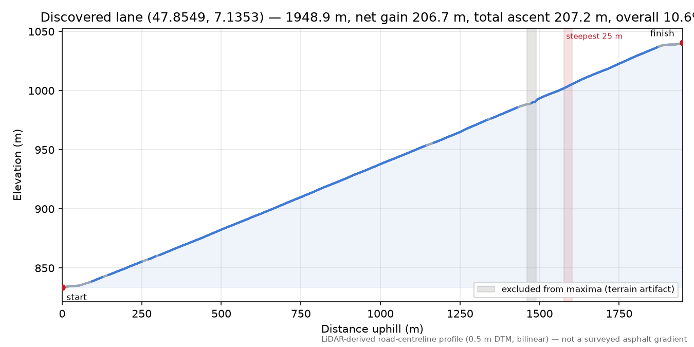 Discovered lane (47.8549, 7.1353) elevation profile