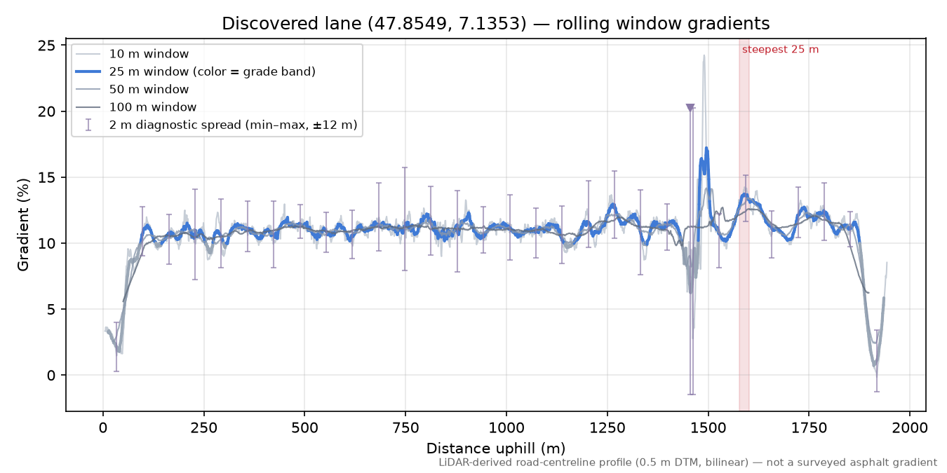 Discovered lane (47.8549, 7.1353) rolling gradient profile