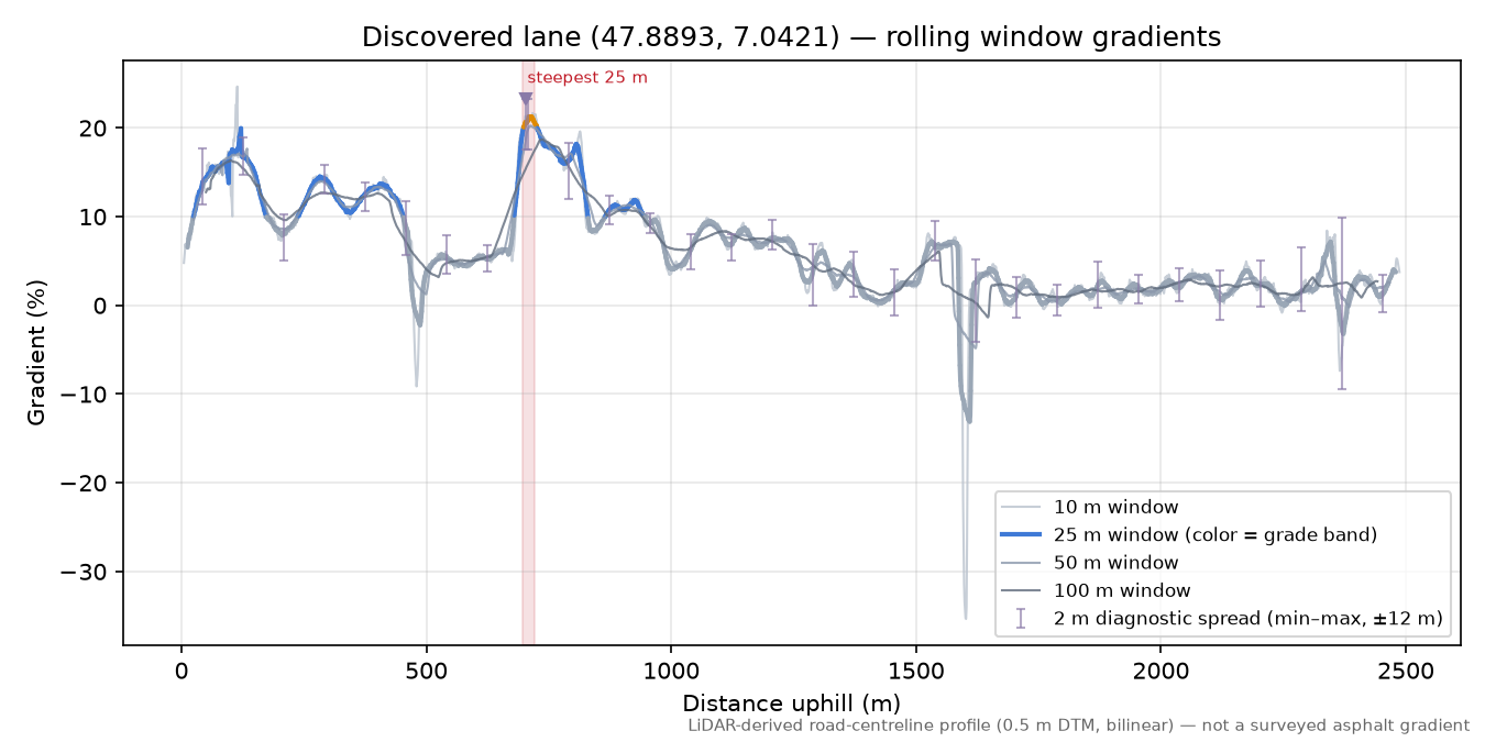 Discovered lane (47.8893, 7.0421) rolling gradient profile