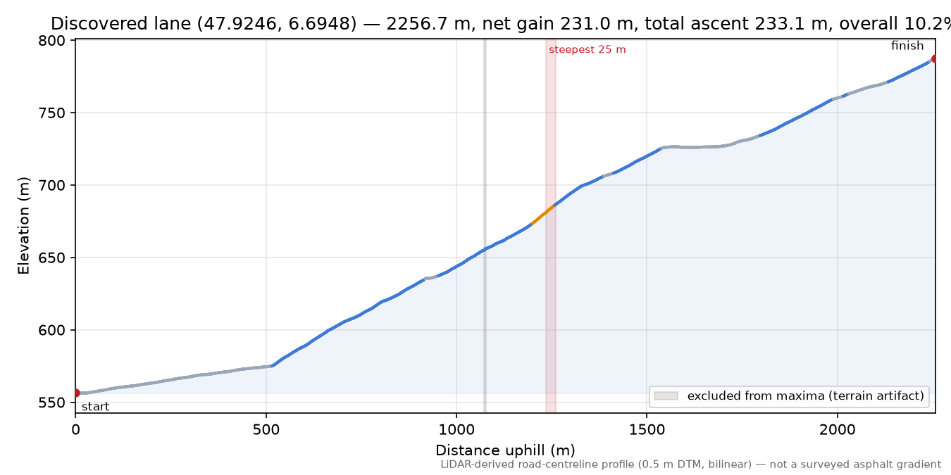 Discovered lane (47.9246, 6.6948) elevation profile