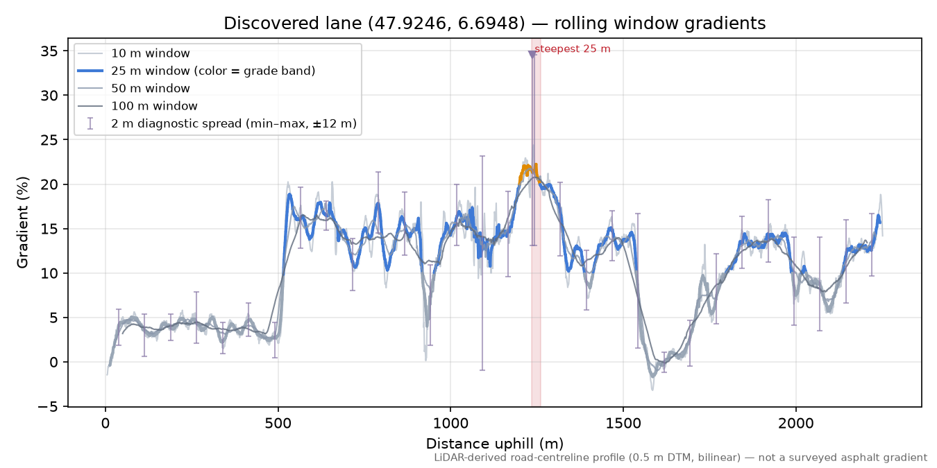 Discovered lane (47.9246, 6.6948) rolling gradient profile
