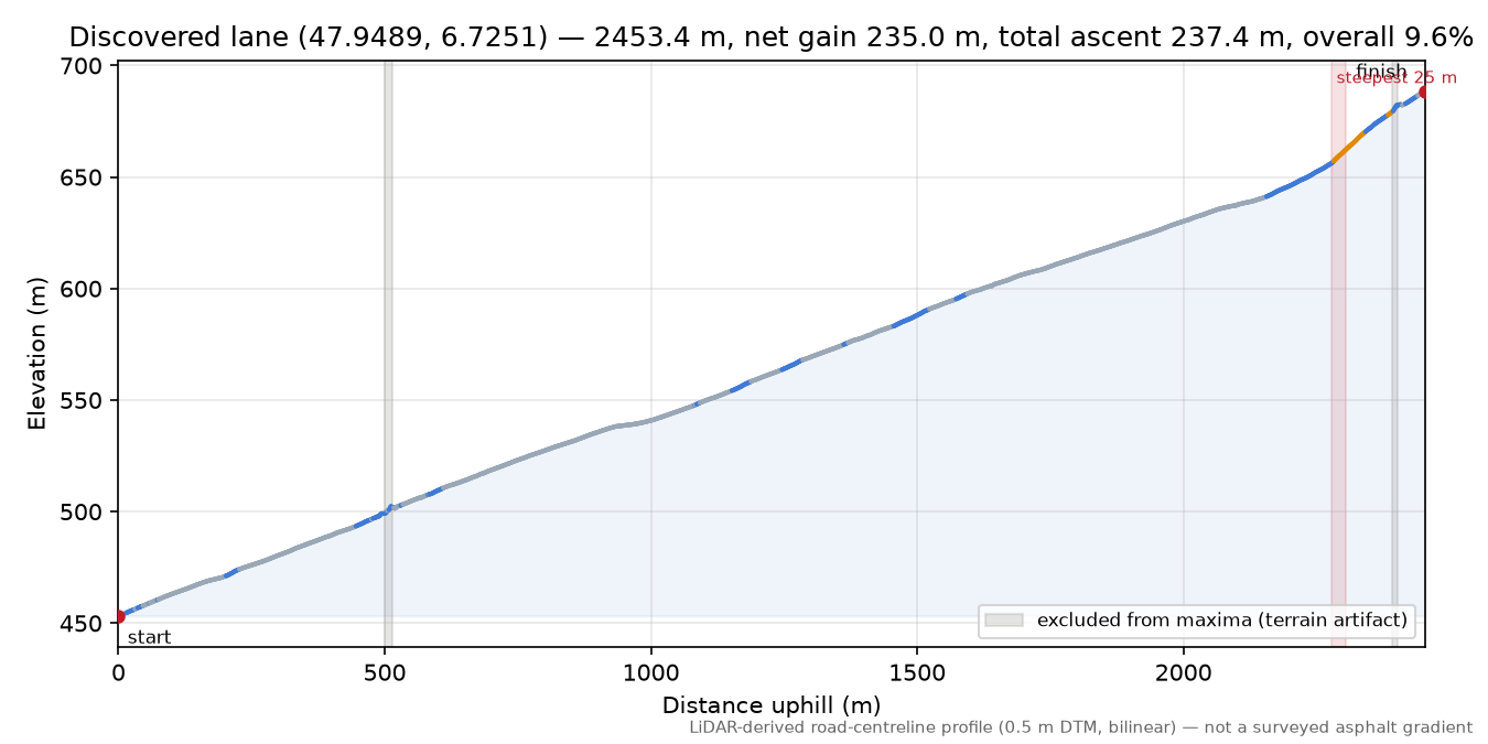 Discovered lane (47.9489, 6.7251) elevation profile
