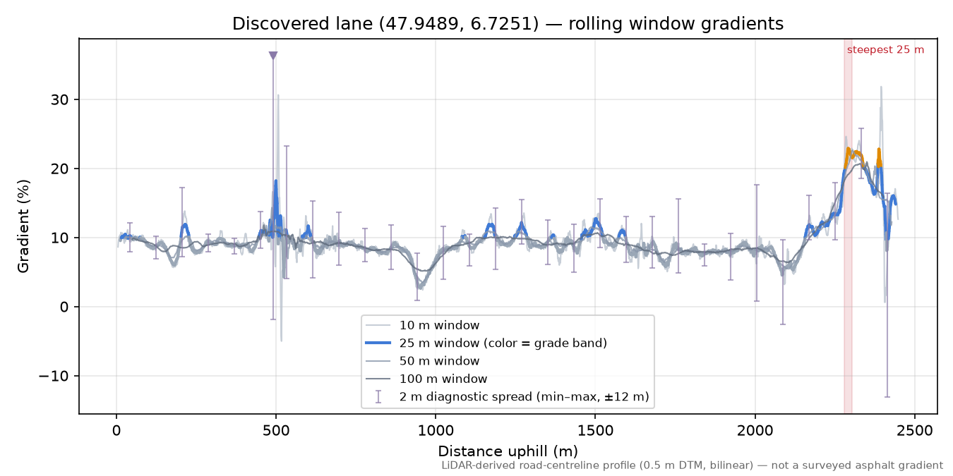 Discovered lane (47.9489, 6.7251) rolling gradient profile
