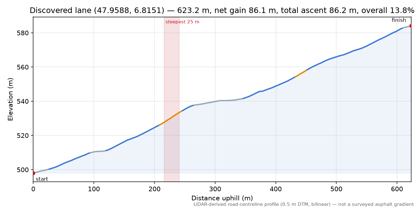 Discovered lane (47.9588, 6.8151) elevation profile
