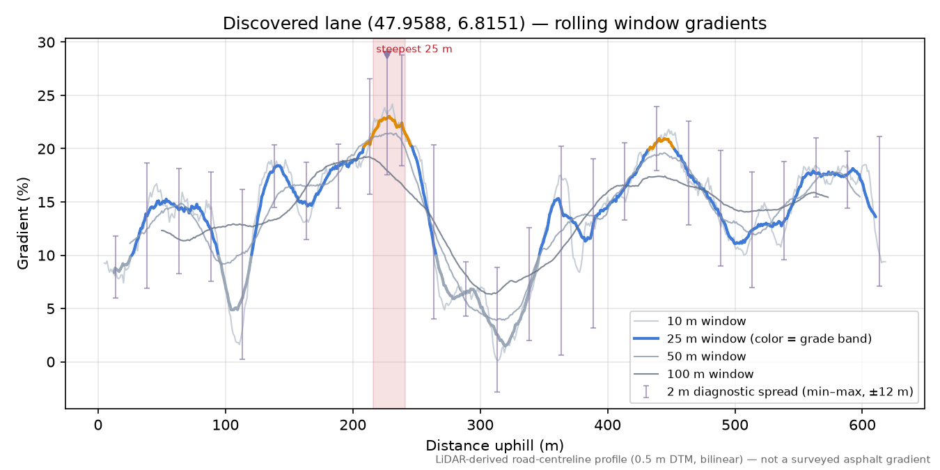 Discovered lane (47.9588, 6.8151) rolling gradient profile