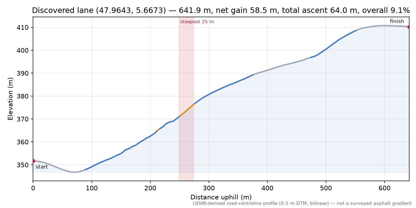 Discovered lane (47.9643, 5.6673) elevation profile