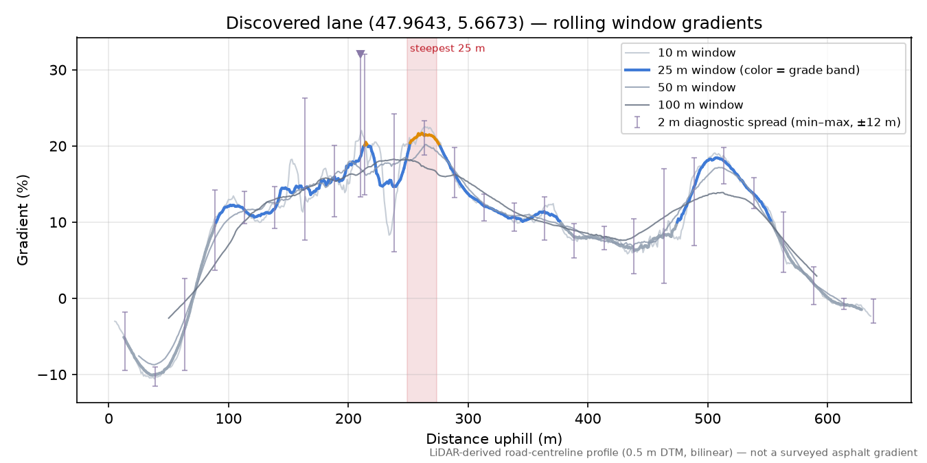 Discovered lane (47.9643, 5.6673) rolling gradient profile