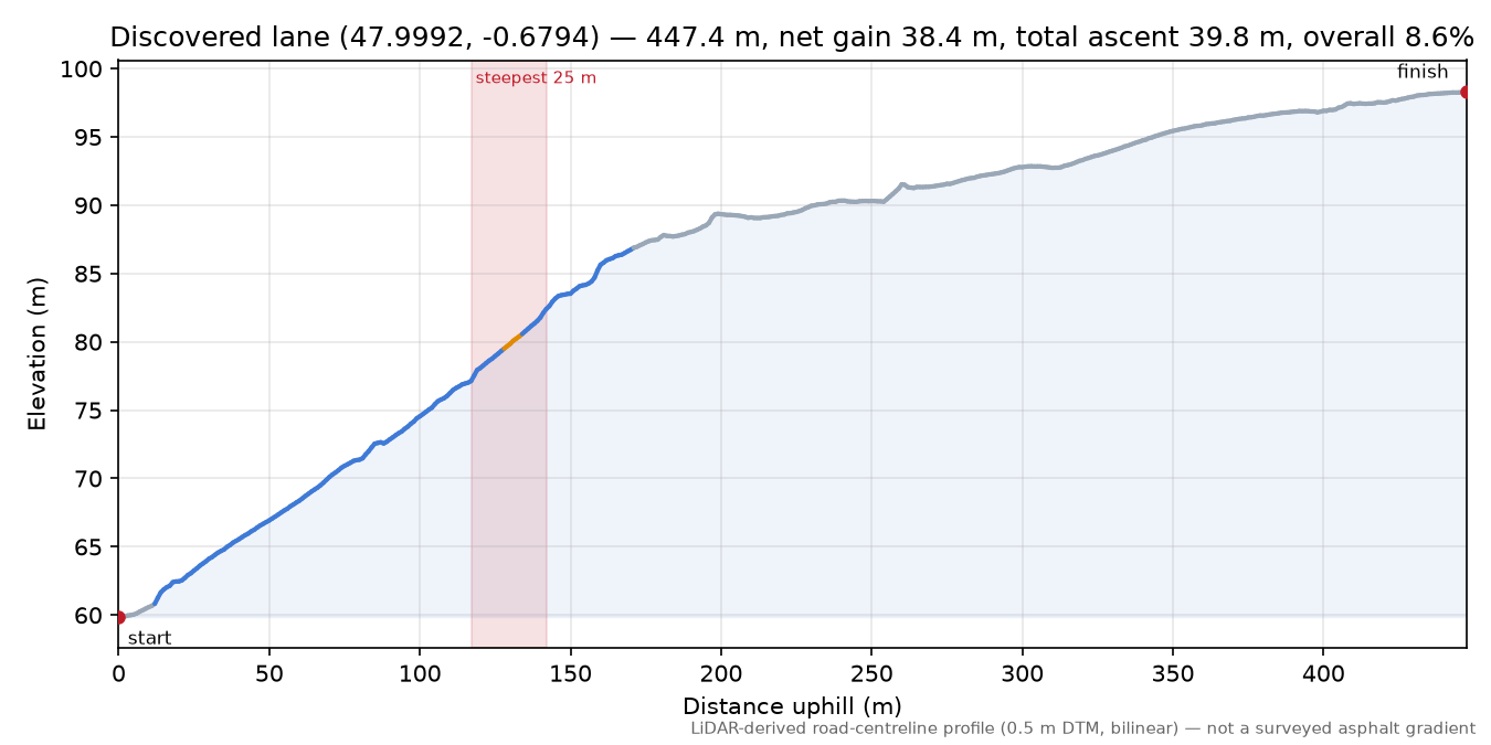 Discovered lane (47.9992, -0.6794) elevation profile