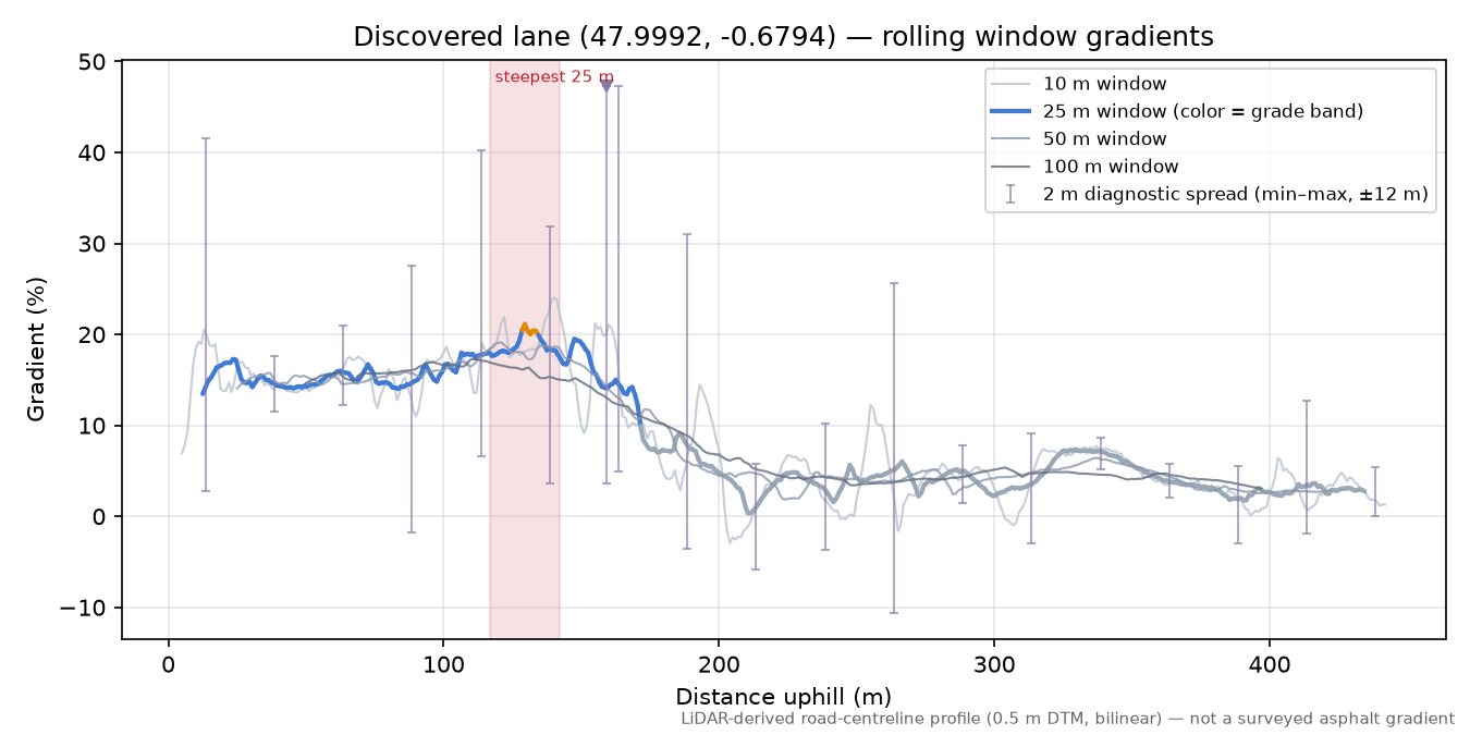 Discovered lane (47.9992, -0.6794) rolling gradient profile