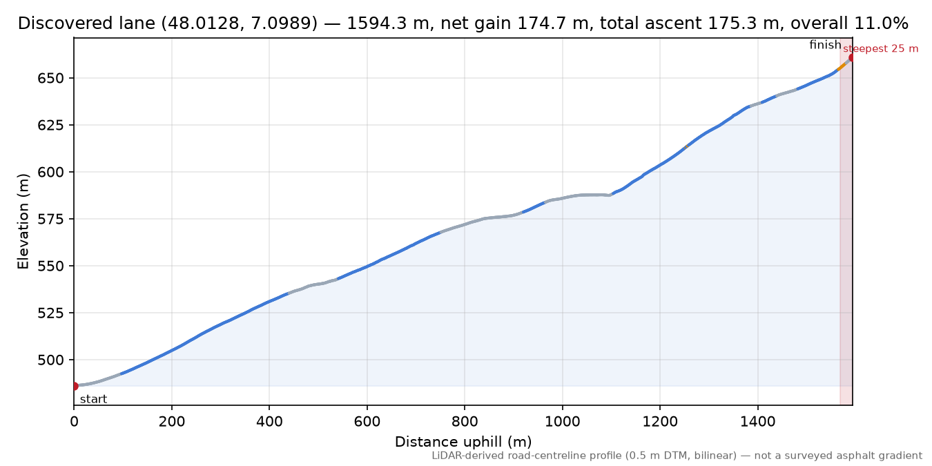 Discovered lane (48.0128, 7.0989) elevation profile