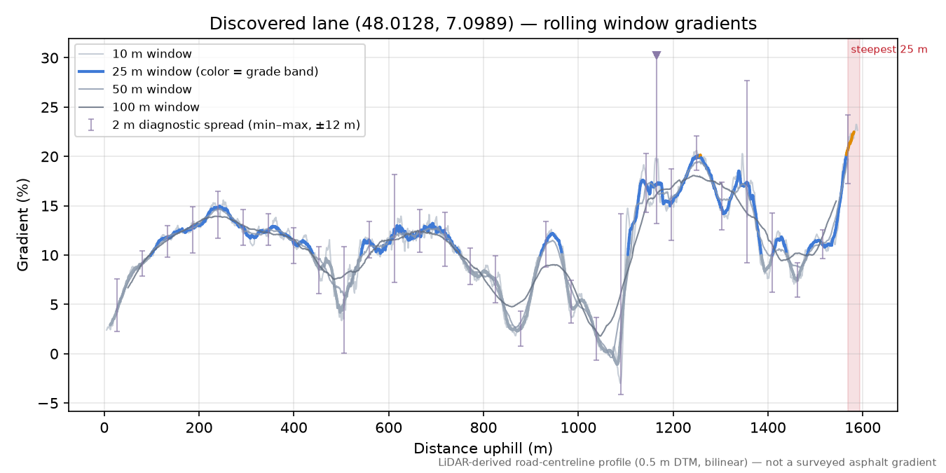 Discovered lane (48.0128, 7.0989) rolling gradient profile