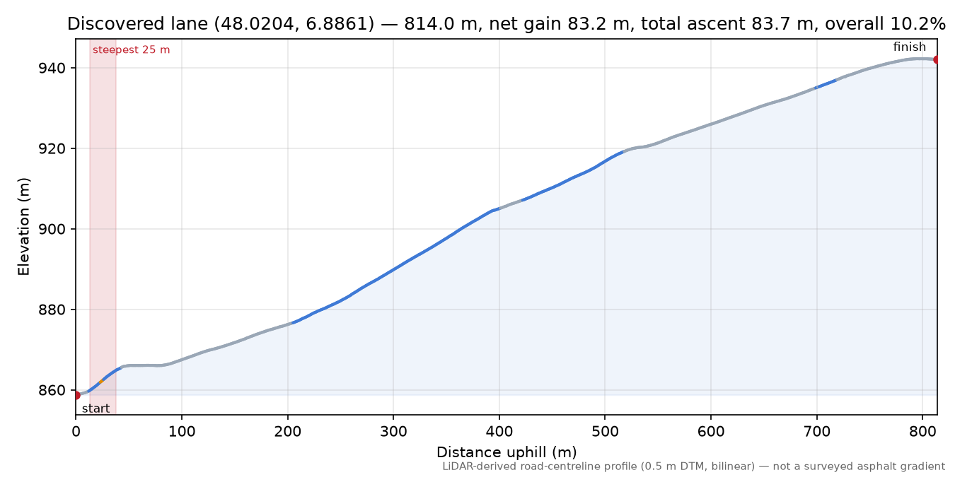 Discovered lane (48.0204, 6.8861) elevation profile