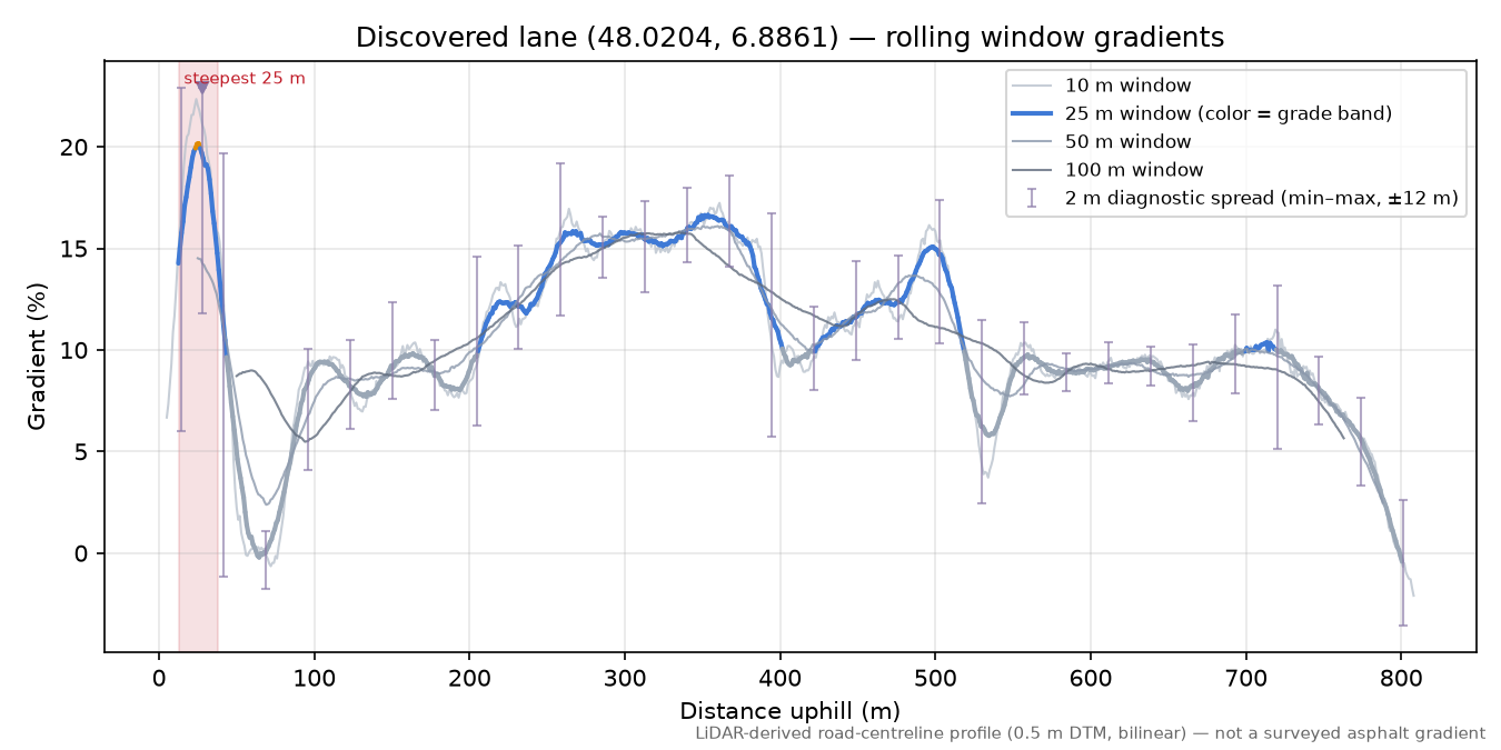 Discovered lane (48.0204, 6.8861) rolling gradient profile