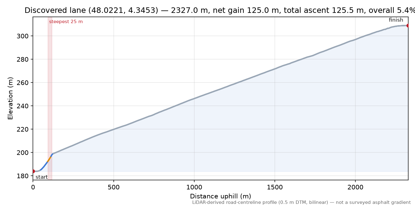 Discovered lane (48.0221, 4.3453) elevation profile