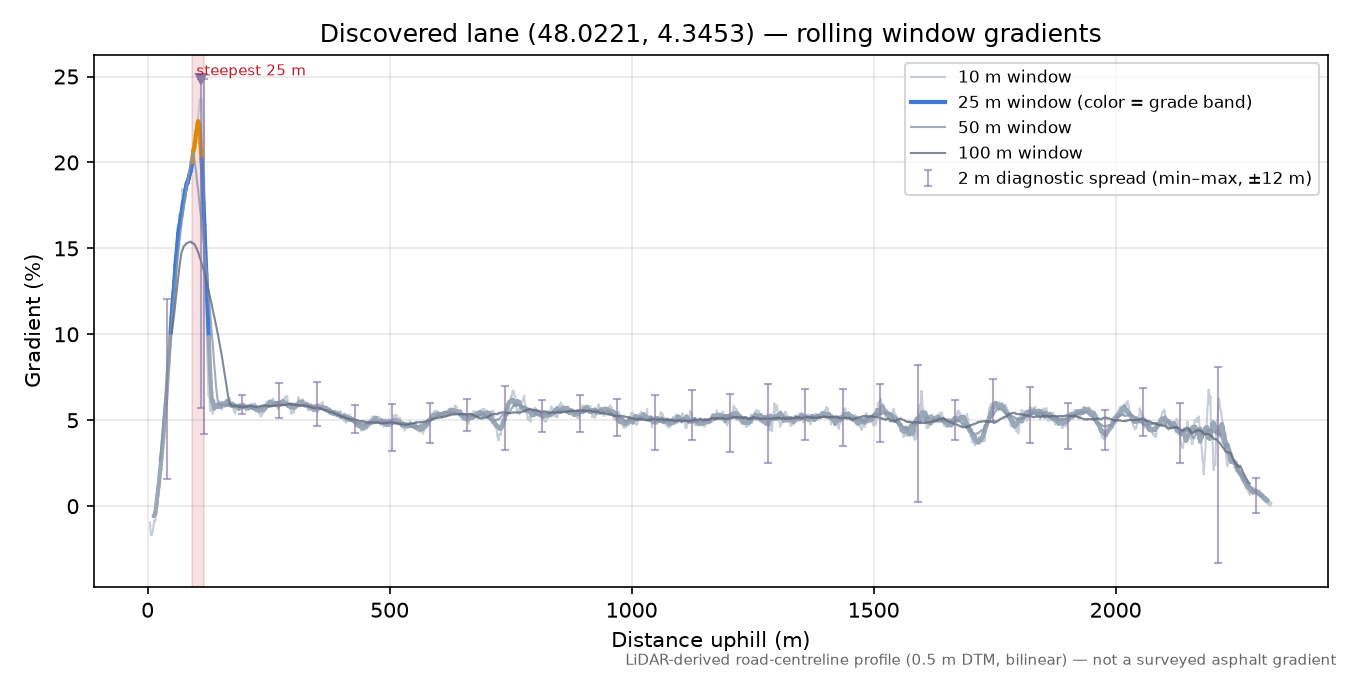 Discovered lane (48.0221, 4.3453) rolling gradient profile