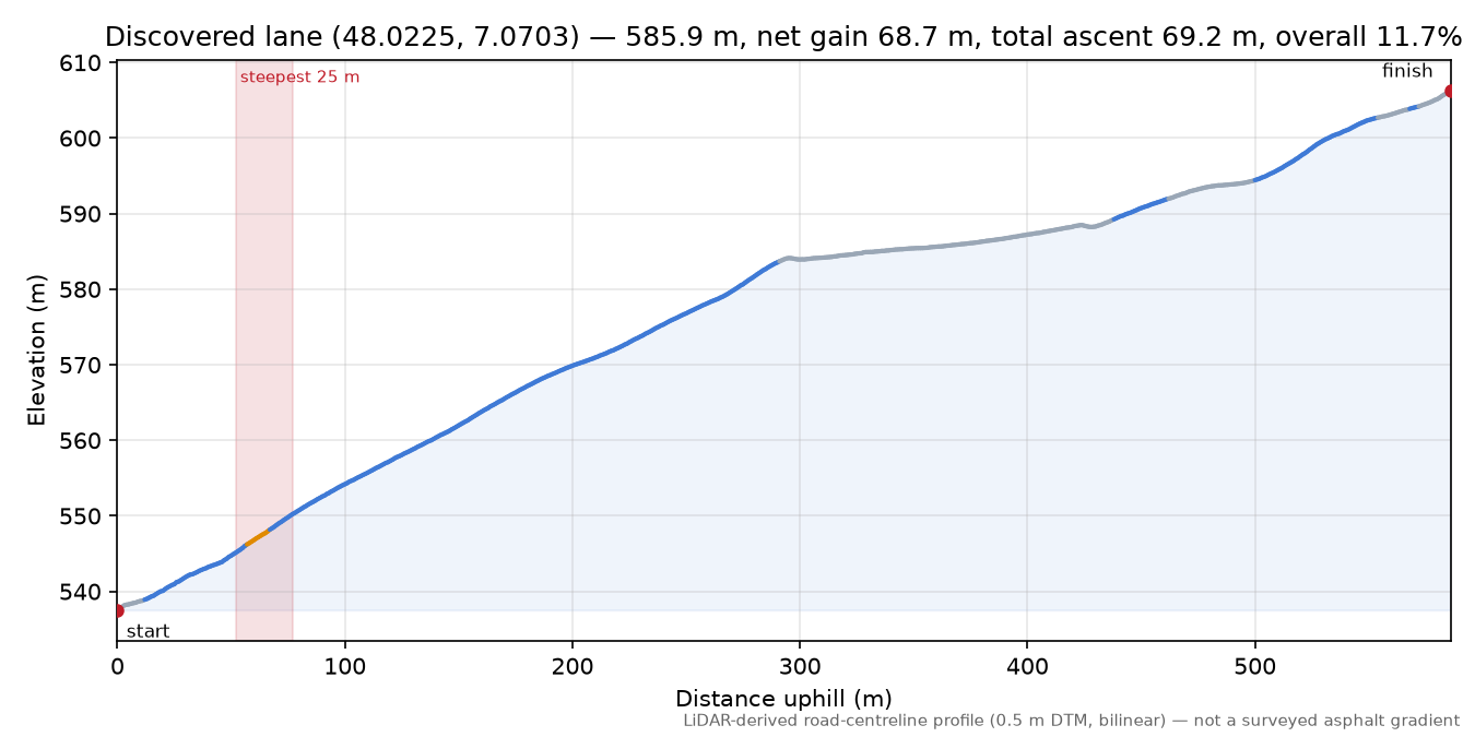 Discovered lane (48.0225, 7.0703) elevation profile