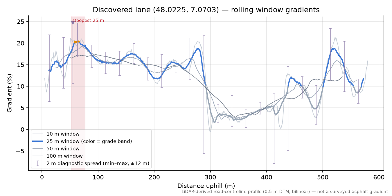 Discovered lane (48.0225, 7.0703) rolling gradient profile