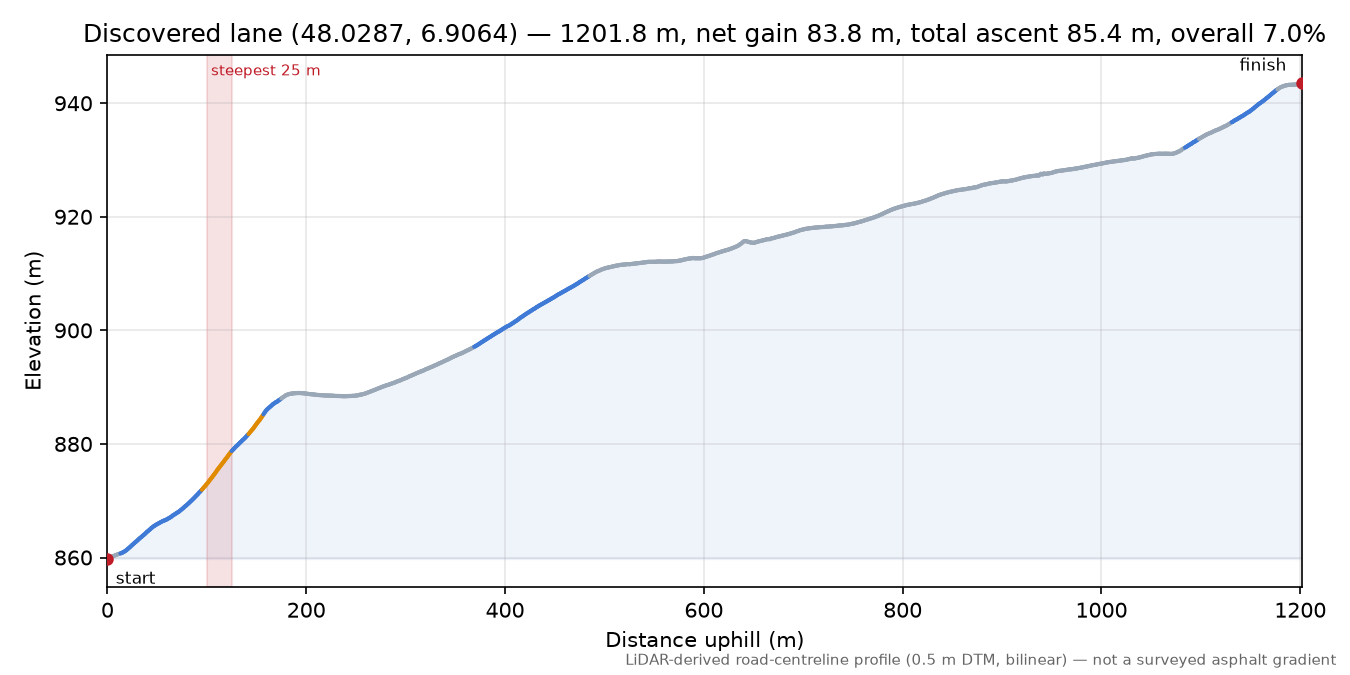 Discovered lane (48.0287, 6.9064) elevation profile