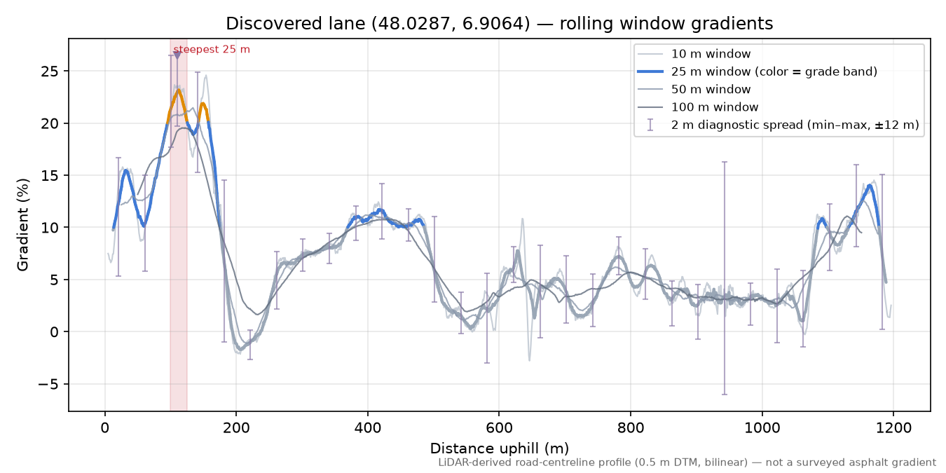 Discovered lane (48.0287, 6.9064) rolling gradient profile