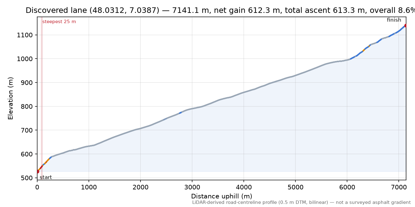 Discovered lane (48.0312, 7.0387) elevation profile