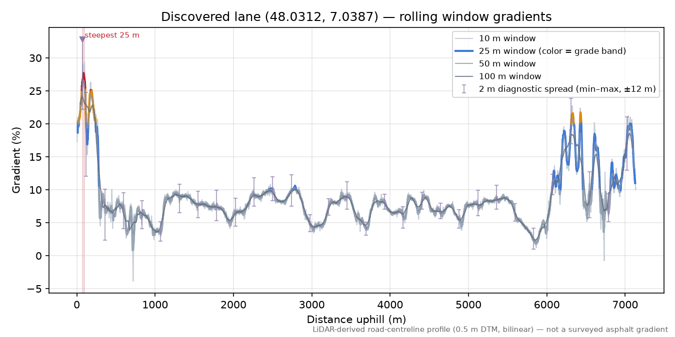 Discovered lane (48.0312, 7.0387) rolling gradient profile