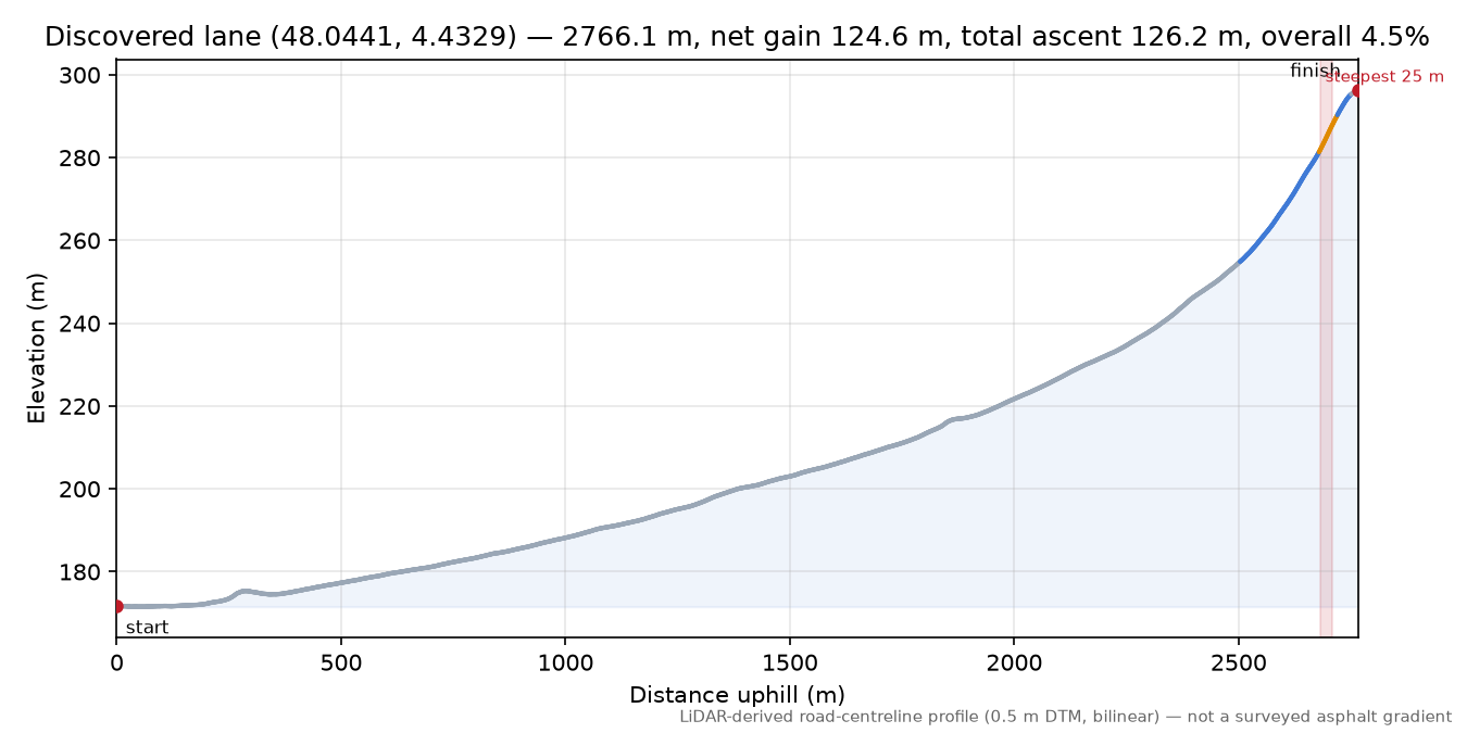Discovered lane (48.0441, 4.4329) elevation profile