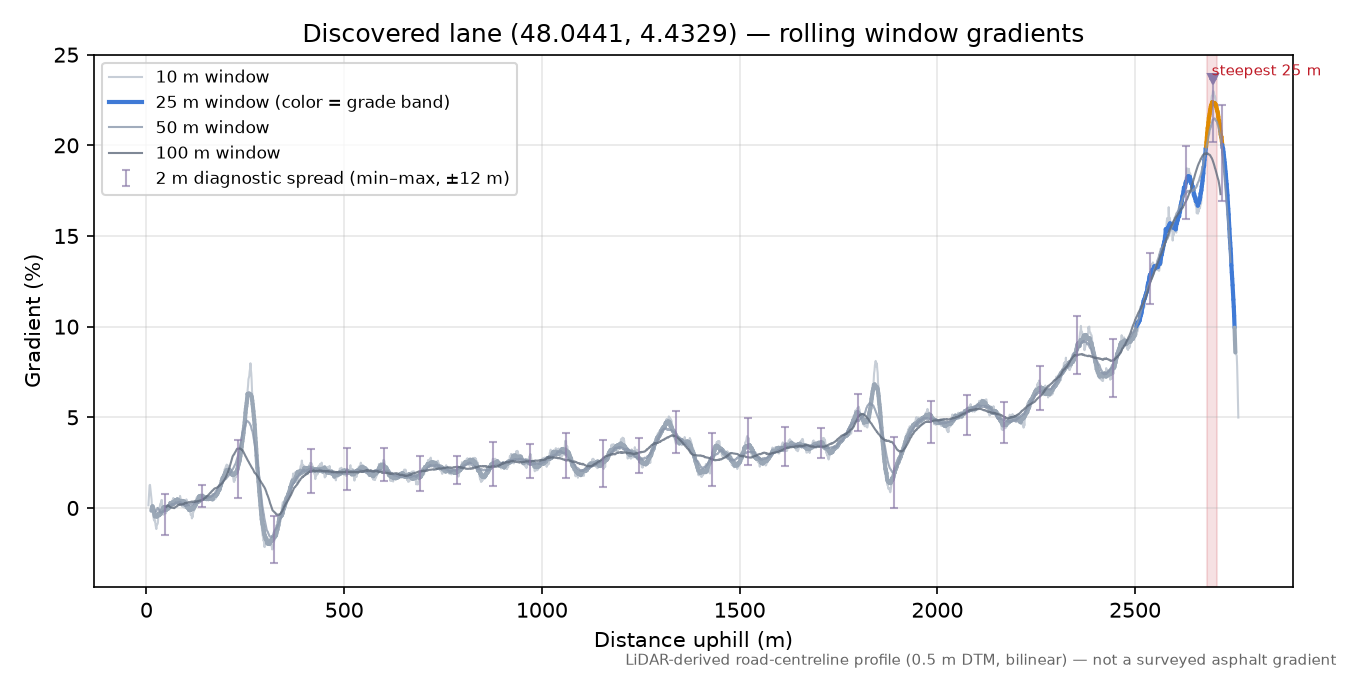 Discovered lane (48.0441, 4.4329) rolling gradient profile