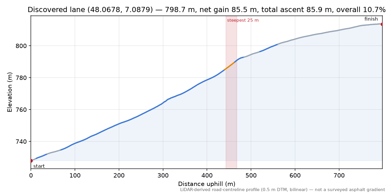 Discovered lane (48.0678, 7.0879) elevation profile