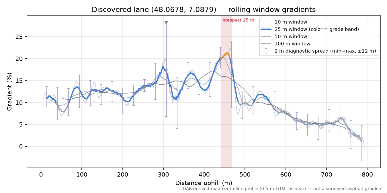 Discovered lane (48.0678, 7.0879) rolling gradient profile