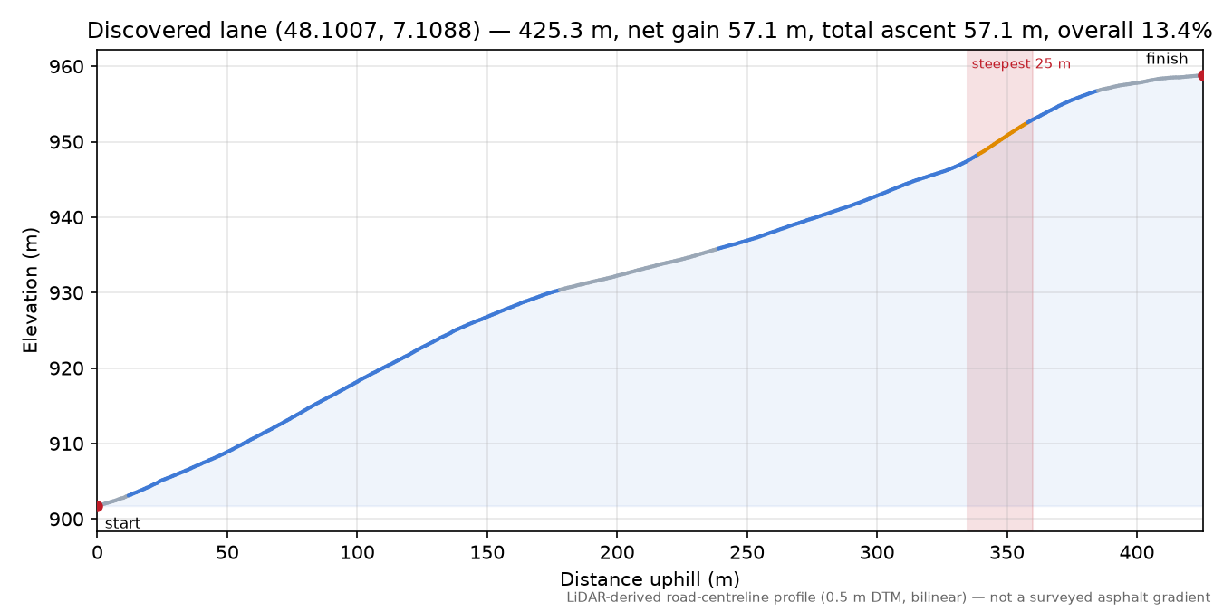 Discovered lane (48.1007, 7.1088) elevation profile