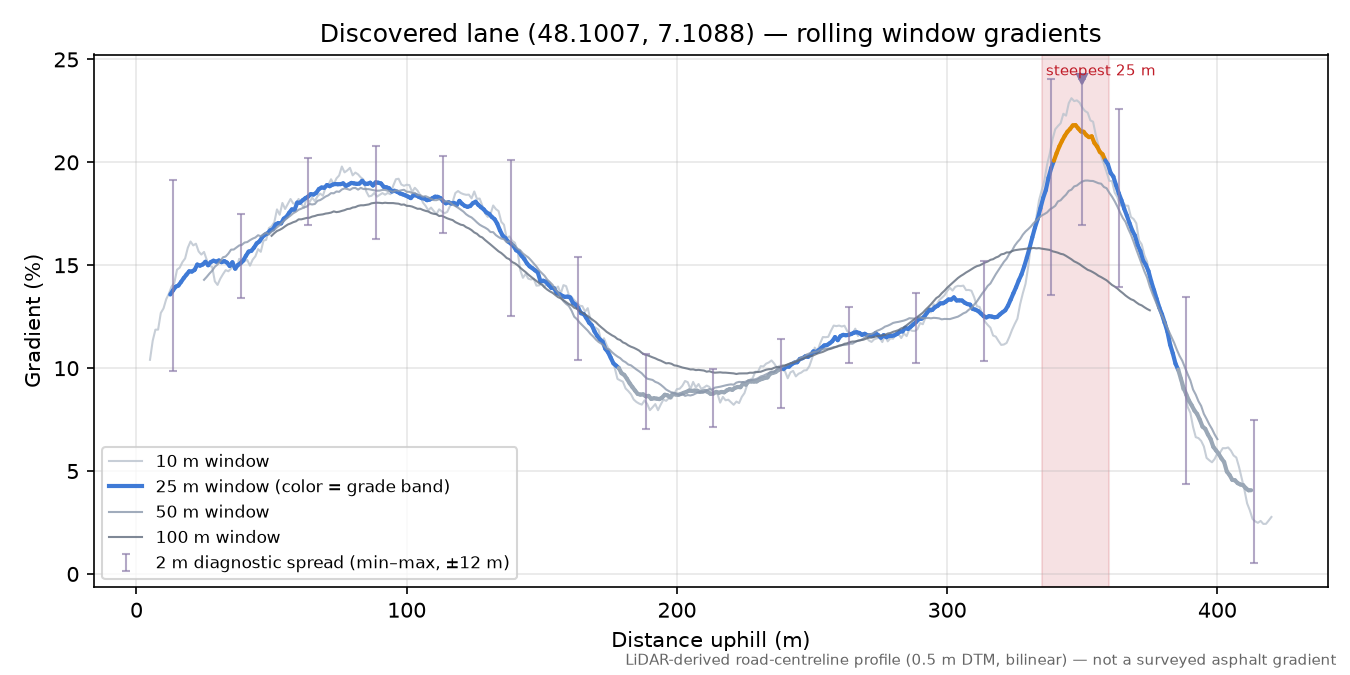 Discovered lane (48.1007, 7.1088) rolling gradient profile