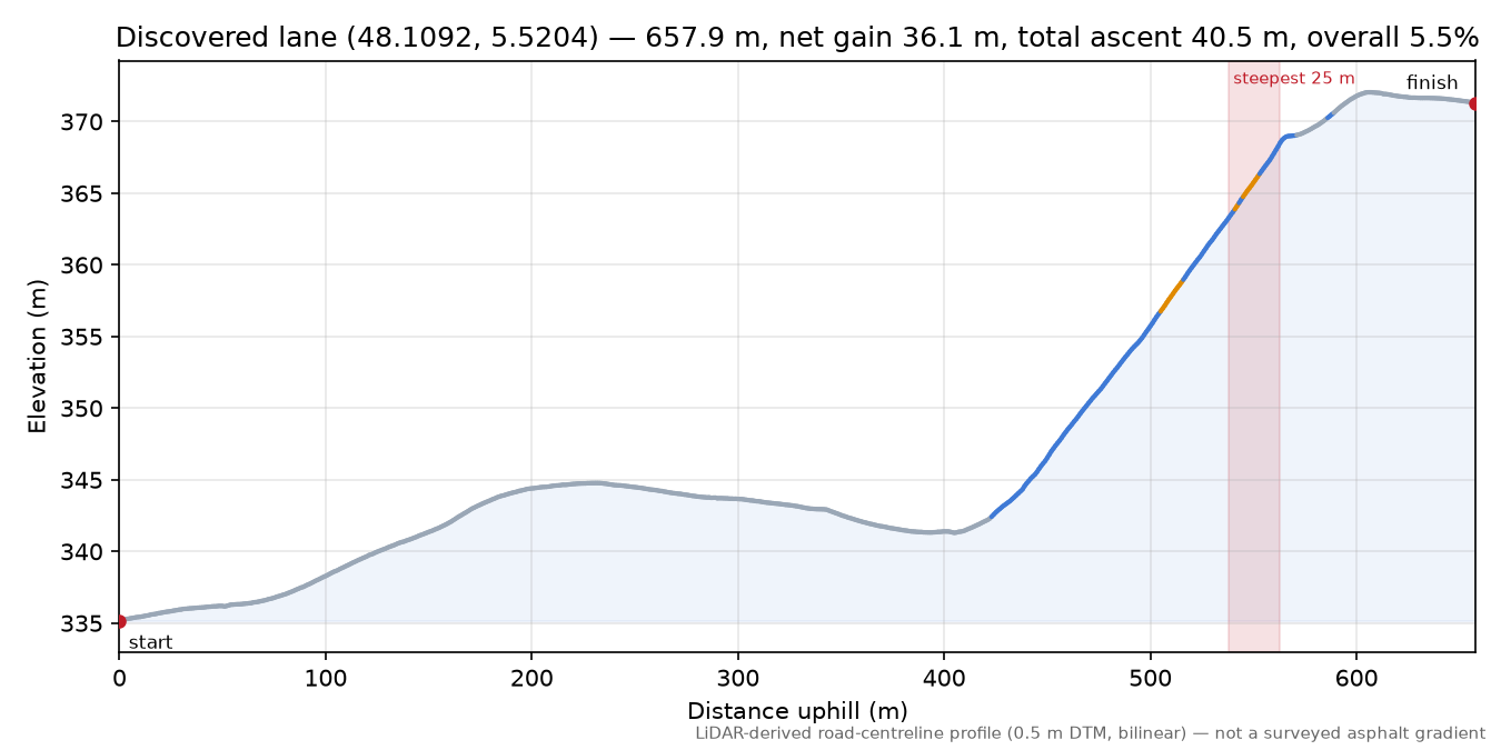 Discovered lane (48.1092, 5.5204) elevation profile