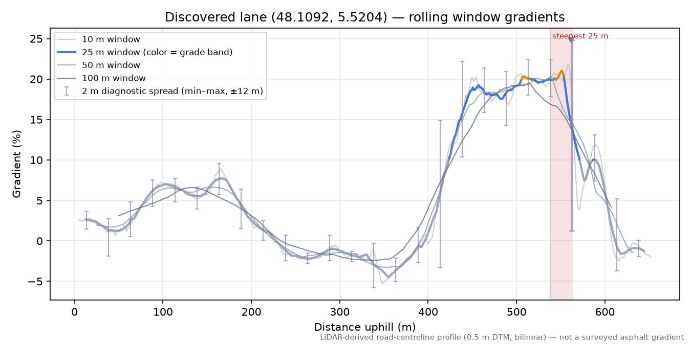 Discovered lane (48.1092, 5.5204) rolling gradient profile