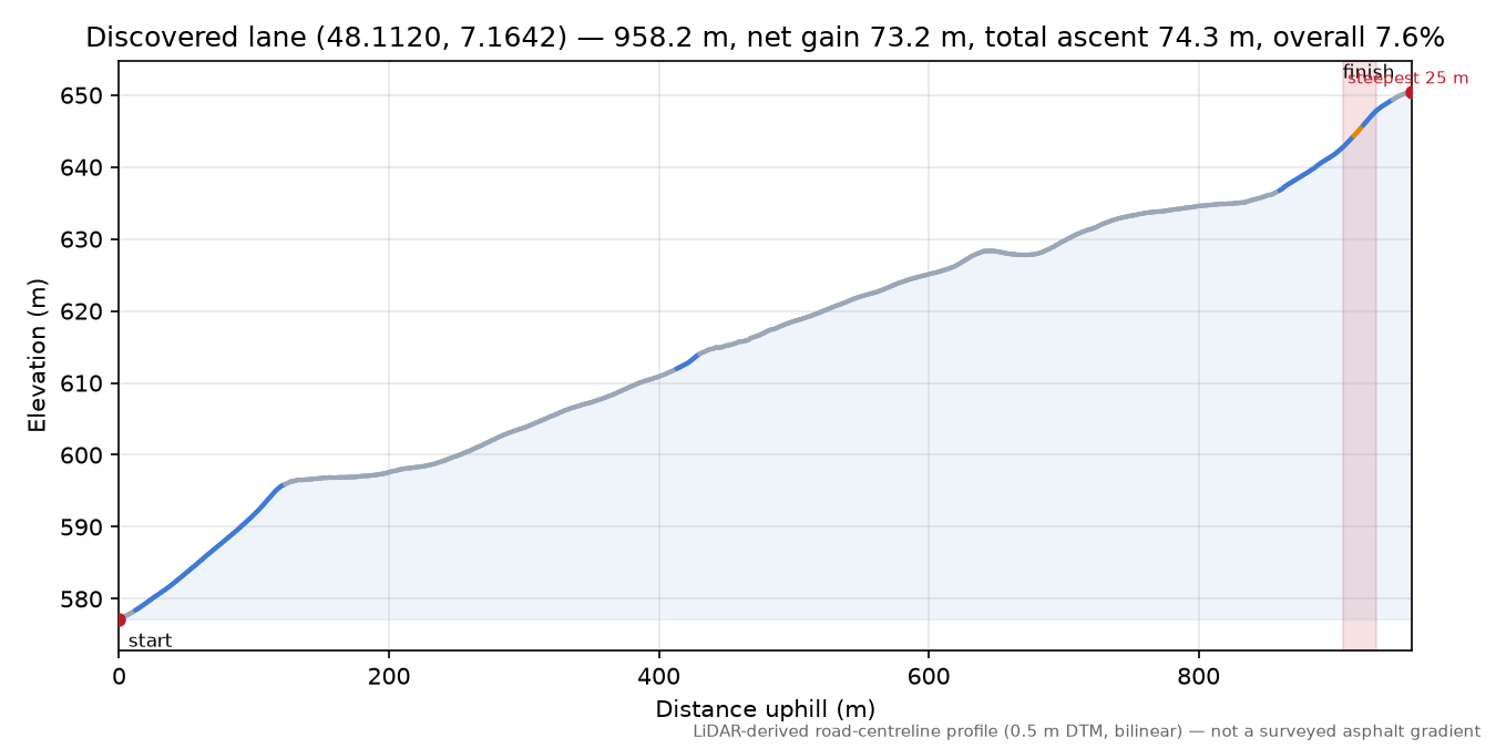 Discovered lane (48.1120, 7.1642) elevation profile