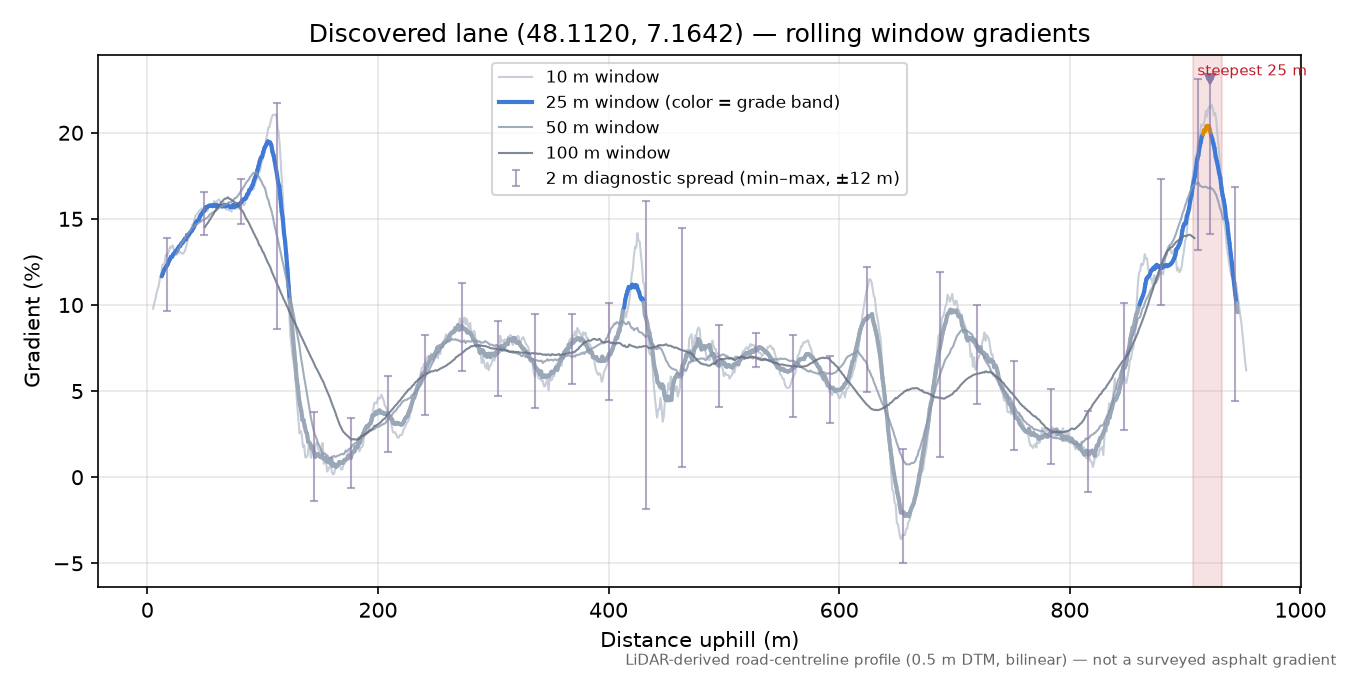 Discovered lane (48.1120, 7.1642) rolling gradient profile