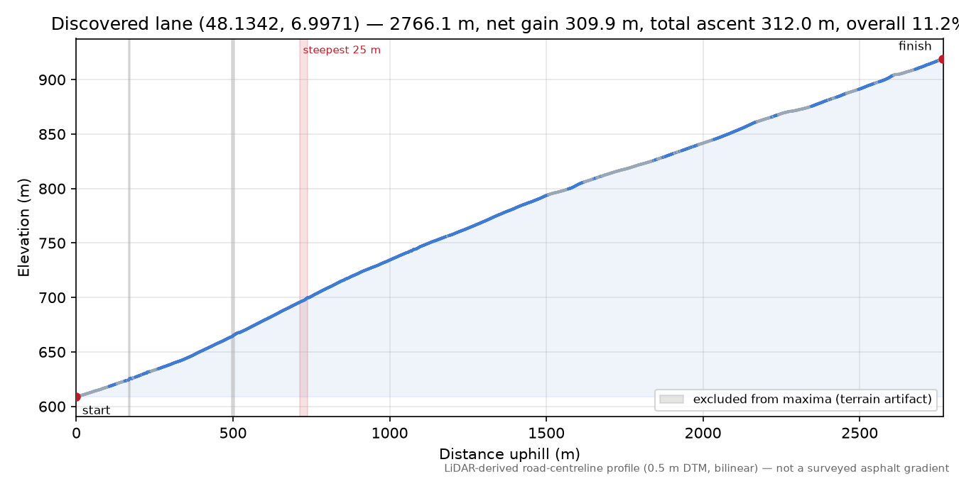 Discovered lane (48.1342, 6.9971) elevation profile