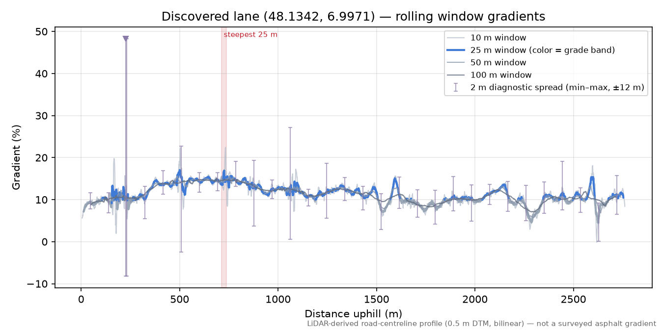 Discovered lane (48.1342, 6.9971) rolling gradient profile
