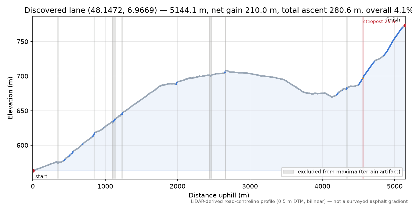 Discovered lane (48.1472, 6.9669) elevation profile