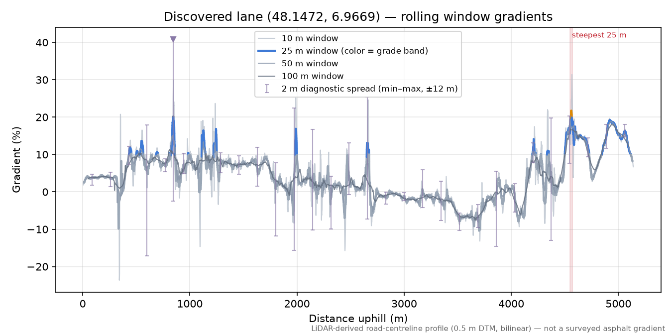 Discovered lane (48.1472, 6.9669) rolling gradient profile