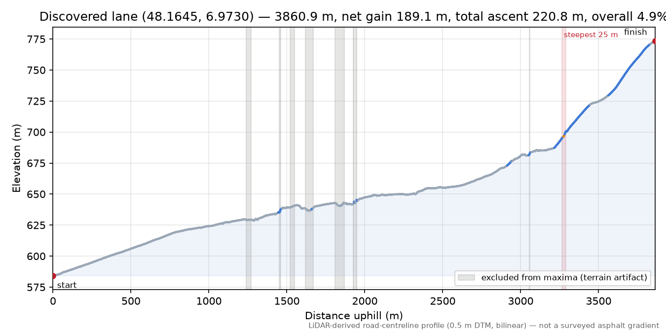 Discovered lane (48.1645, 6.9730) elevation profile