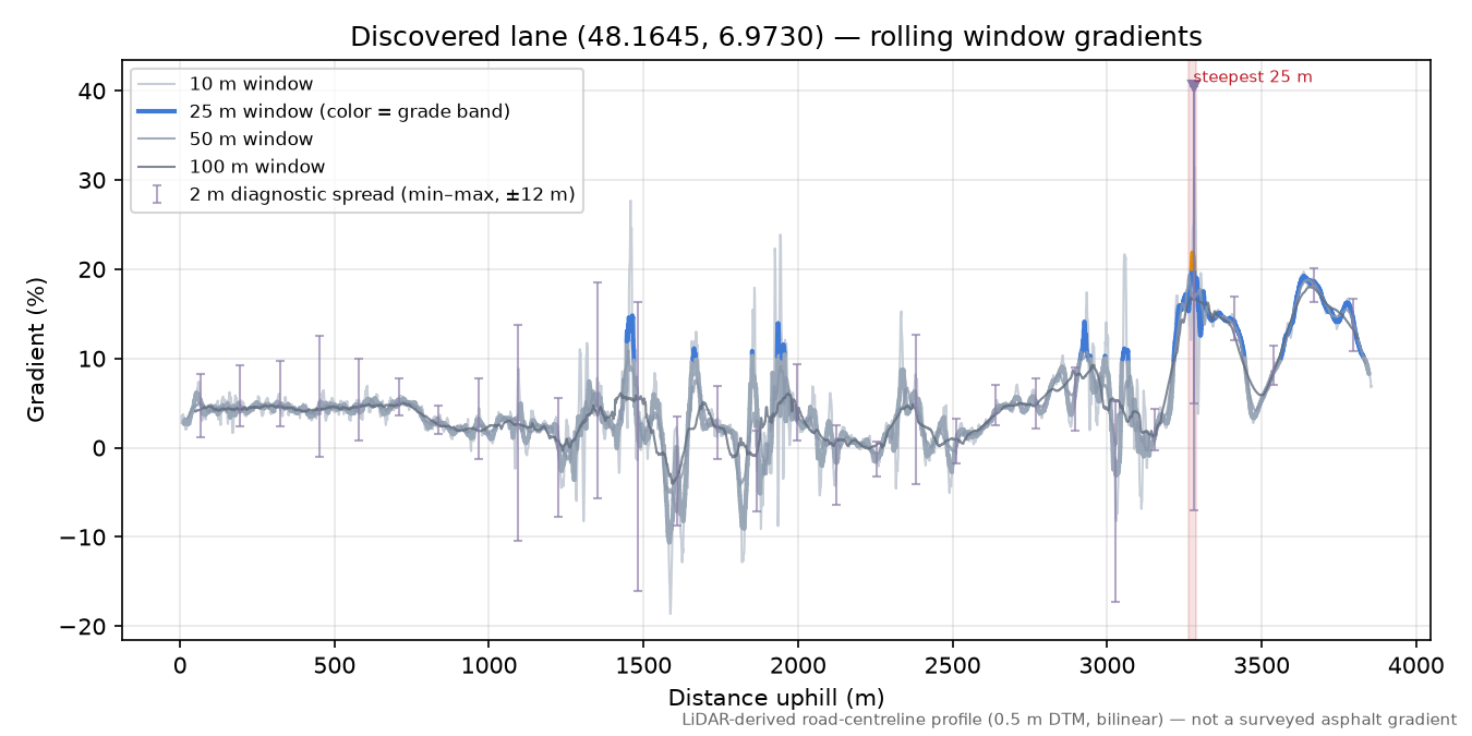 Discovered lane (48.1645, 6.9730) rolling gradient profile