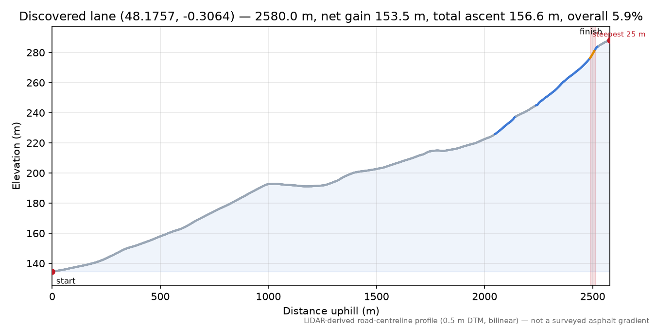 Discovered lane (48.1757, -0.3064) elevation profile